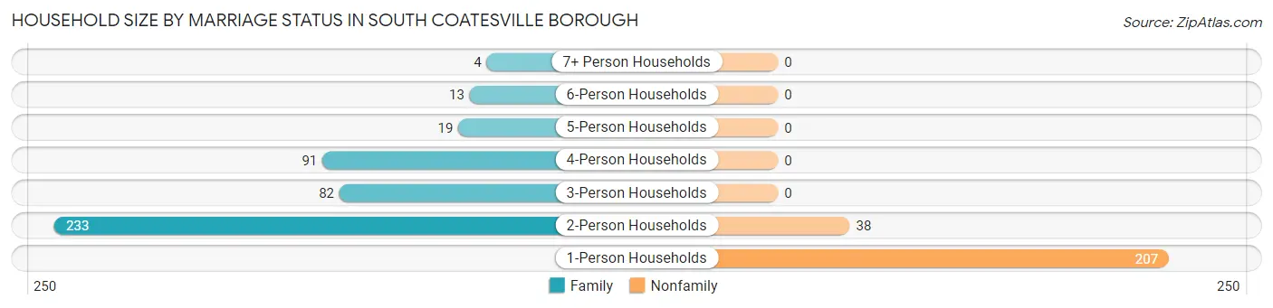 Household Size by Marriage Status in South Coatesville borough