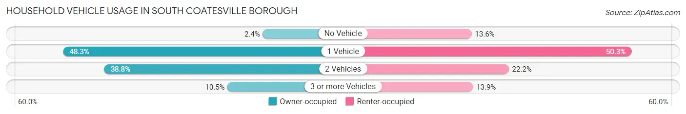 Household Vehicle Usage in South Coatesville borough