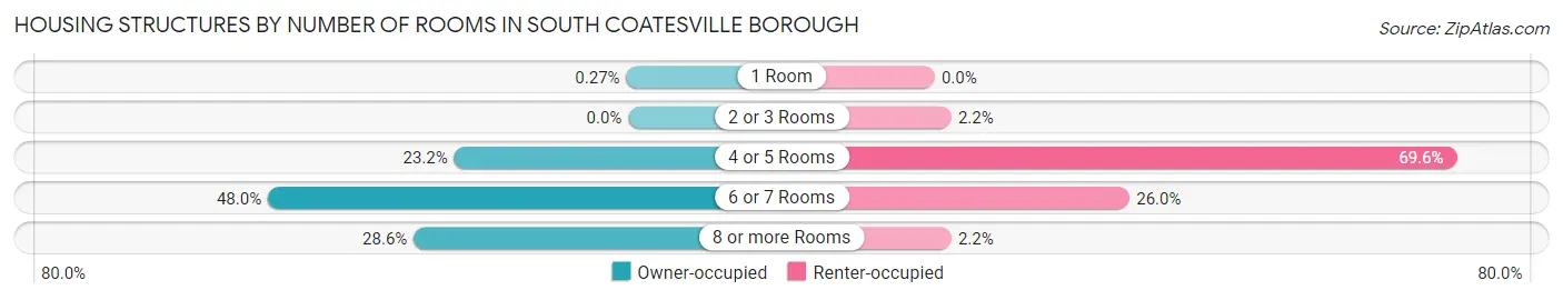 Housing Structures by Number of Rooms in South Coatesville borough