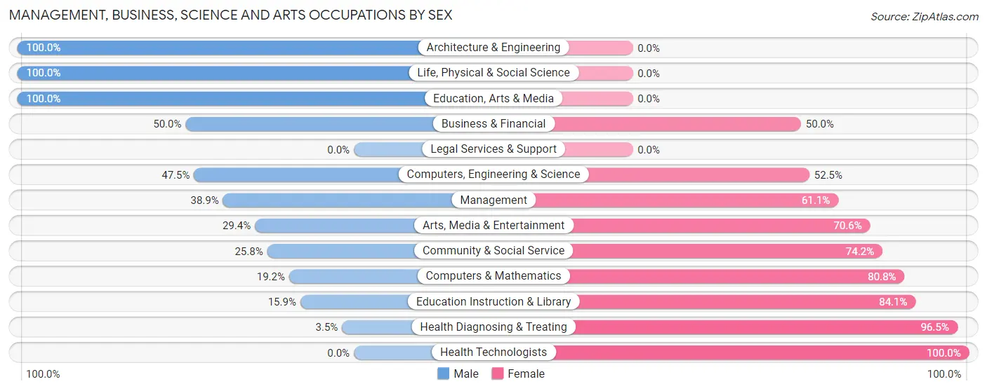 Management, Business, Science and Arts Occupations by Sex in South Coatesville borough