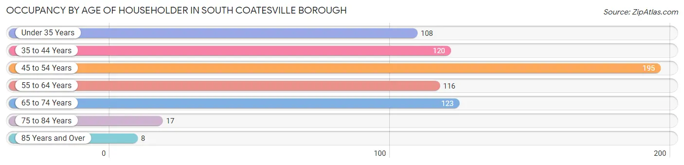 Occupancy by Age of Householder in South Coatesville borough
