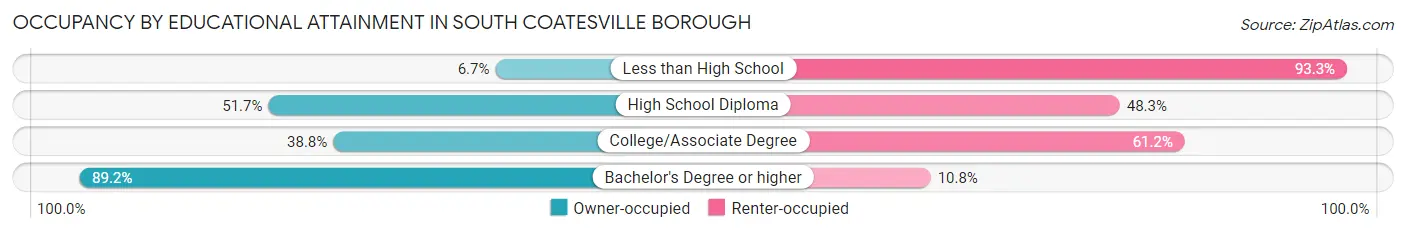 Occupancy by Educational Attainment in South Coatesville borough