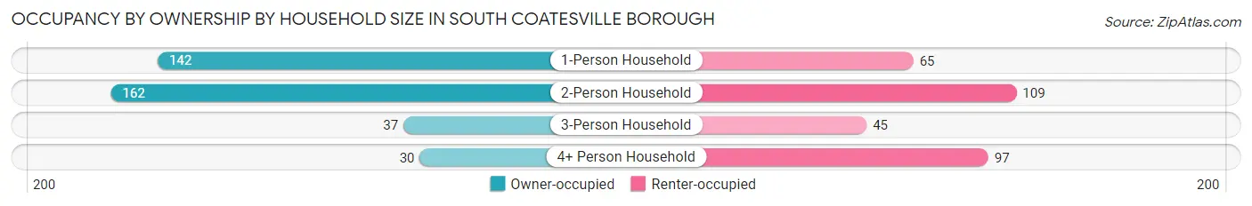 Occupancy by Ownership by Household Size in South Coatesville borough