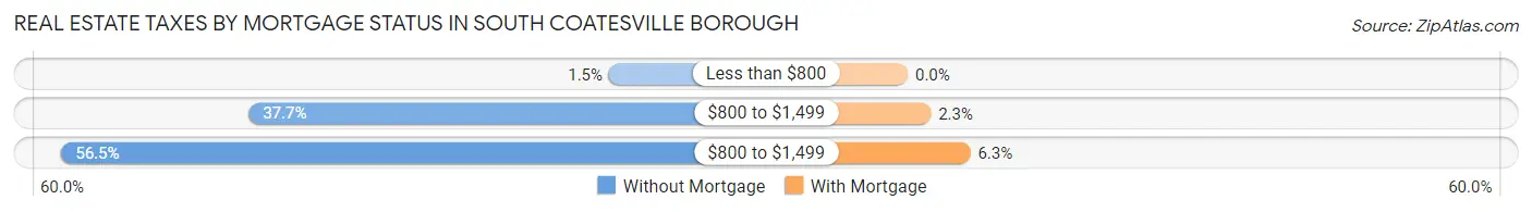 Real Estate Taxes by Mortgage Status in South Coatesville borough