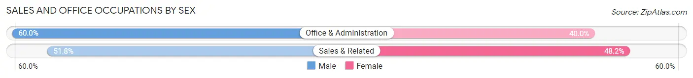 Sales and Office Occupations by Sex in South Coatesville borough
