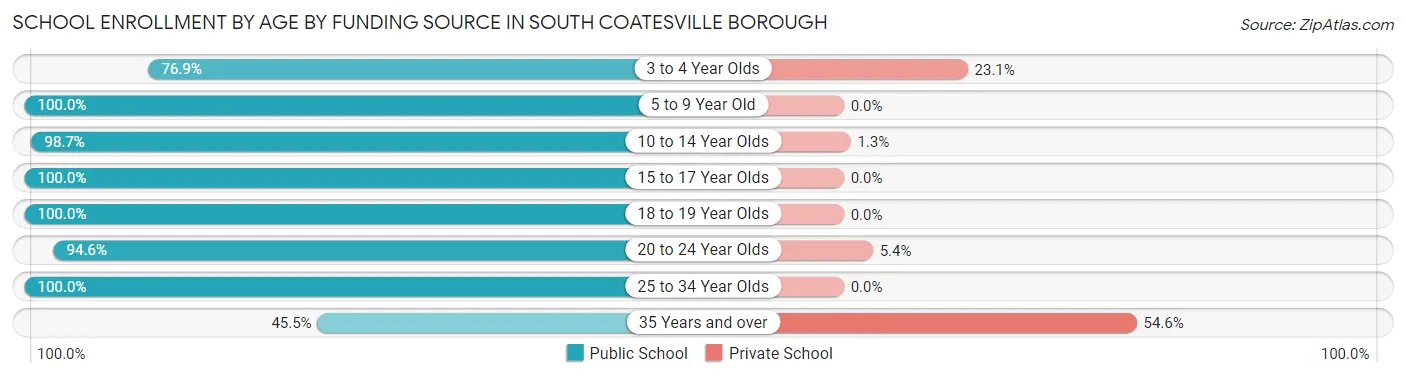 School Enrollment by Age by Funding Source in South Coatesville borough