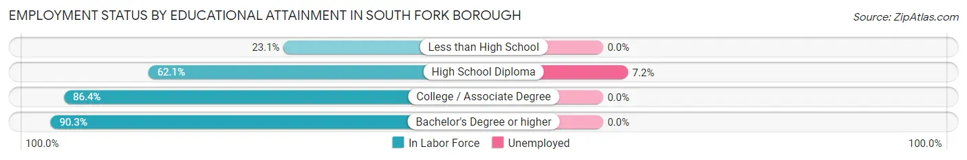 Employment Status by Educational Attainment in South Fork borough