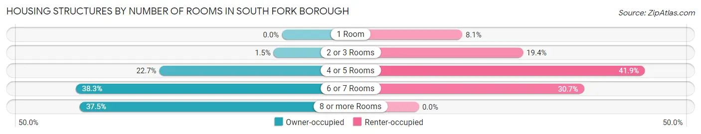 Housing Structures by Number of Rooms in South Fork borough