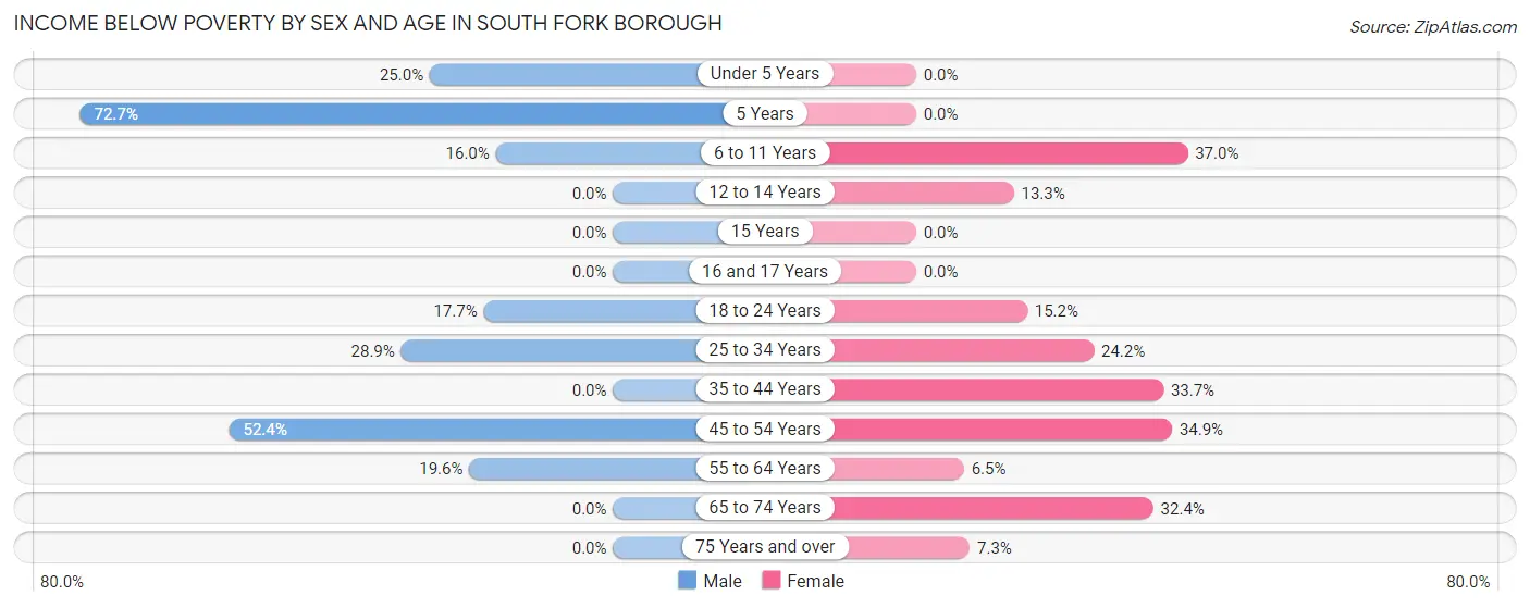 Income Below Poverty by Sex and Age in South Fork borough