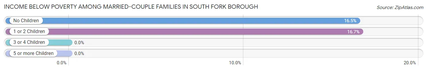Income Below Poverty Among Married-Couple Families in South Fork borough