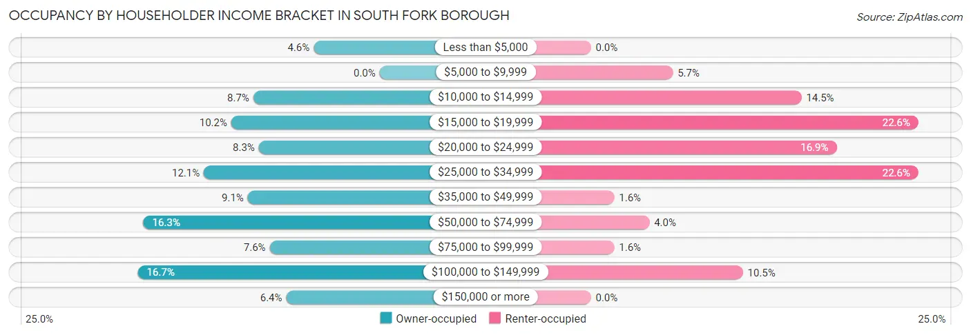 Occupancy by Householder Income Bracket in South Fork borough