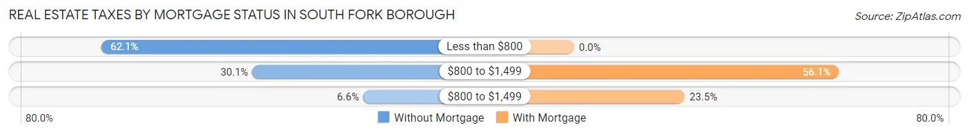 Real Estate Taxes by Mortgage Status in South Fork borough