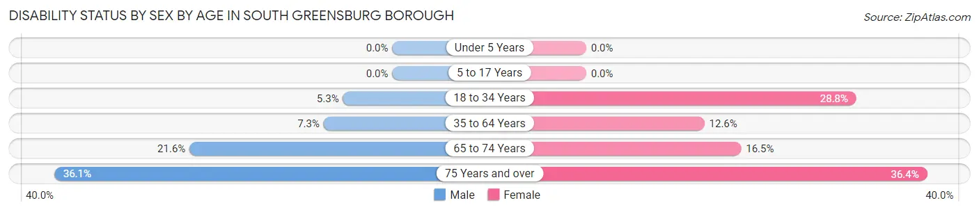Disability Status by Sex by Age in South Greensburg borough