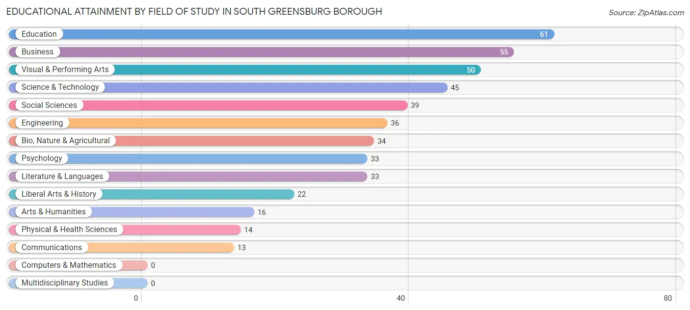 Educational Attainment by Field of Study in South Greensburg borough