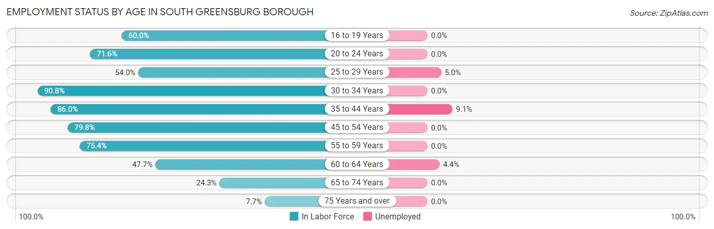 Employment Status by Age in South Greensburg borough