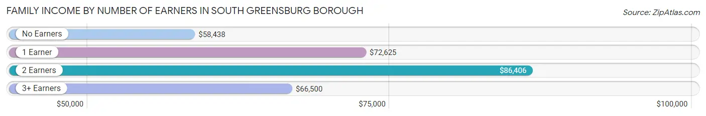 Family Income by Number of Earners in South Greensburg borough