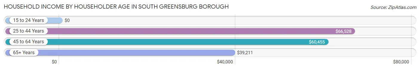 Household Income by Householder Age in South Greensburg borough