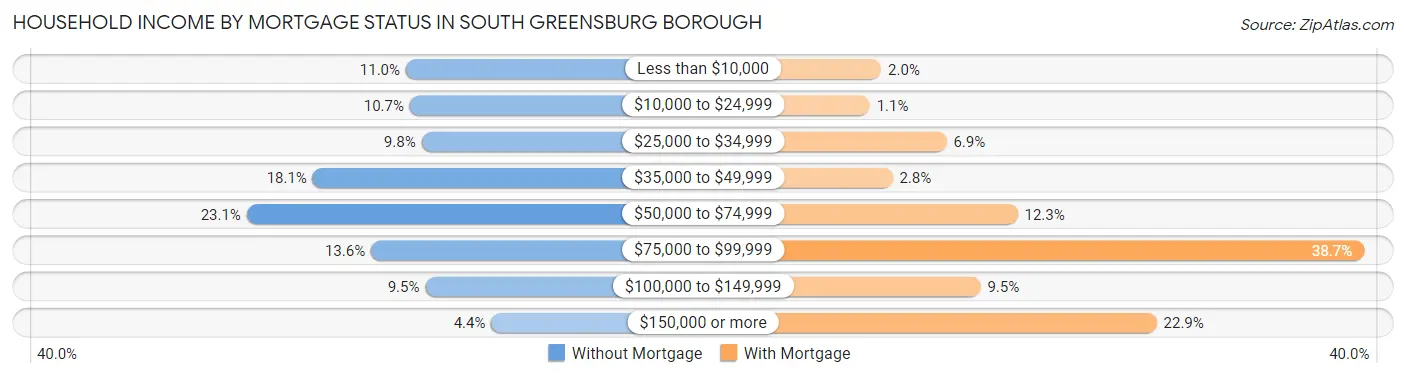 Household Income by Mortgage Status in South Greensburg borough