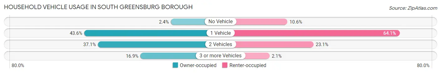 Household Vehicle Usage in South Greensburg borough