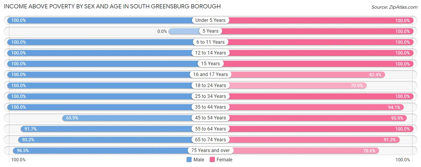 Income Above Poverty by Sex and Age in South Greensburg borough