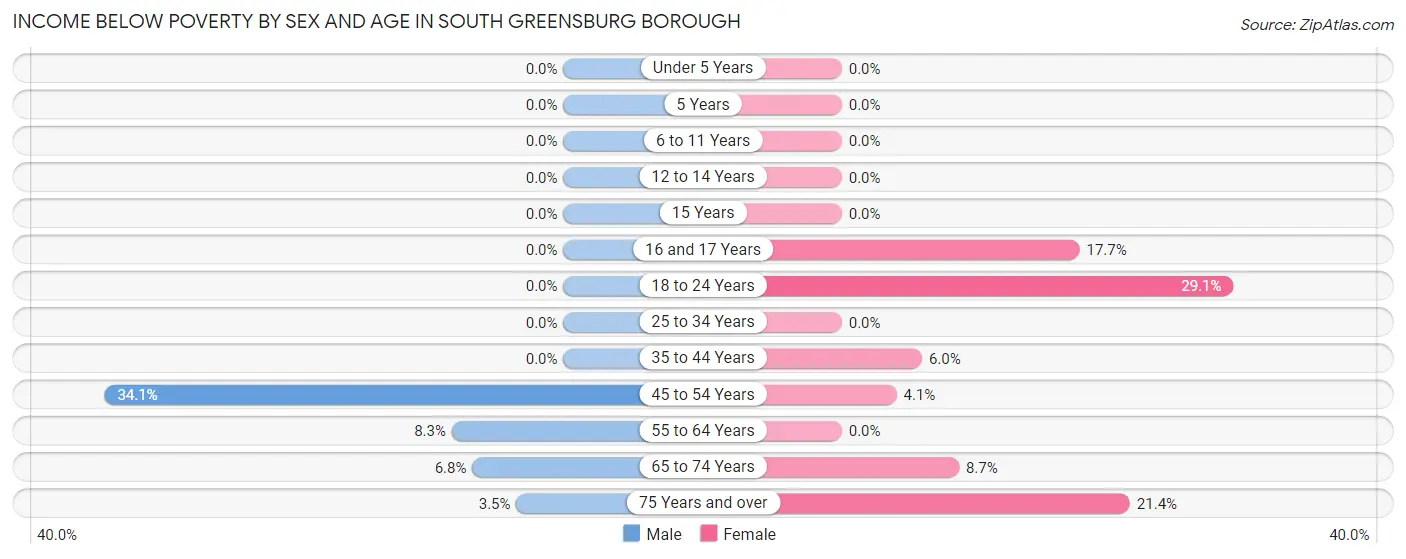 Income Below Poverty by Sex and Age in South Greensburg borough