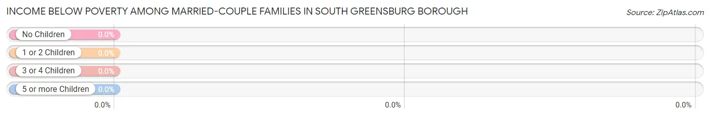 Income Below Poverty Among Married-Couple Families in South Greensburg borough