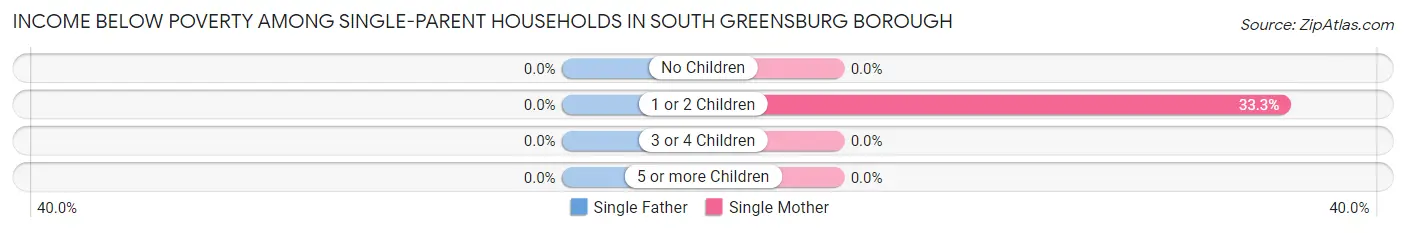 Income Below Poverty Among Single-Parent Households in South Greensburg borough