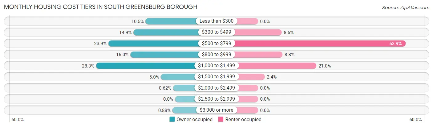 Monthly Housing Cost Tiers in South Greensburg borough