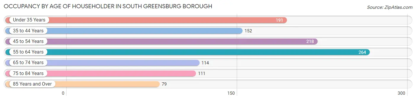 Occupancy by Age of Householder in South Greensburg borough