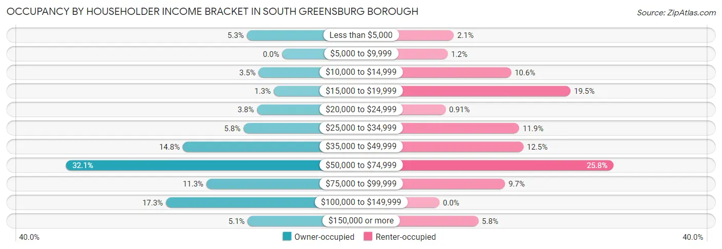 Occupancy by Householder Income Bracket in South Greensburg borough
