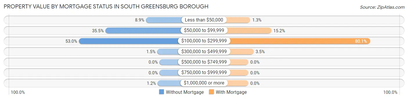 Property Value by Mortgage Status in South Greensburg borough