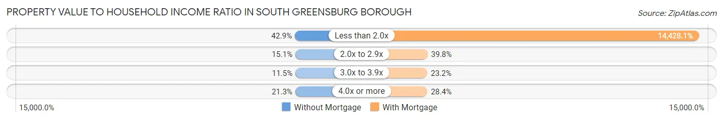 Property Value to Household Income Ratio in South Greensburg borough