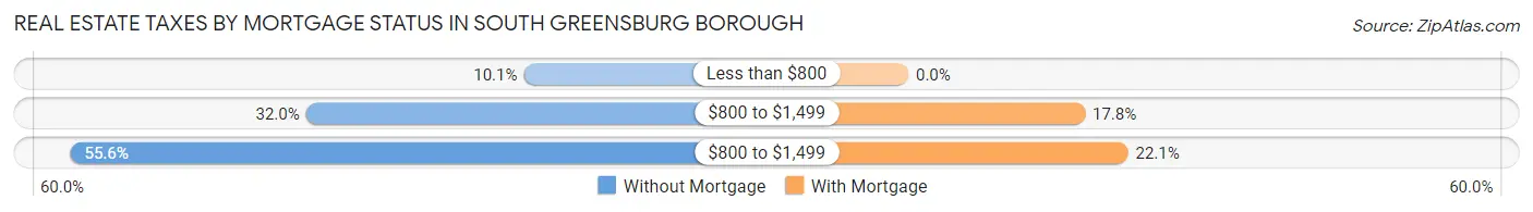 Real Estate Taxes by Mortgage Status in South Greensburg borough