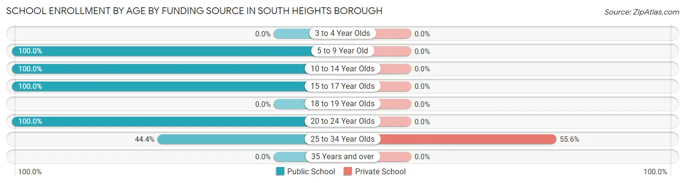 School Enrollment by Age by Funding Source in South Heights borough