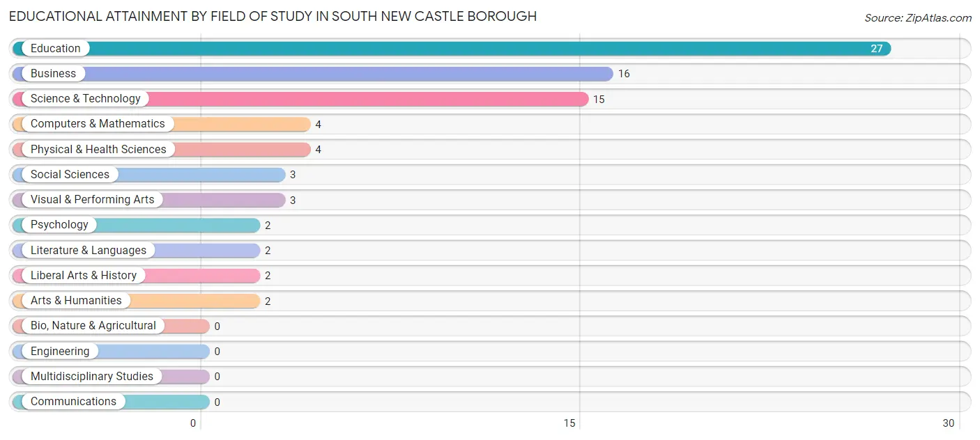 Educational Attainment by Field of Study in South New Castle borough