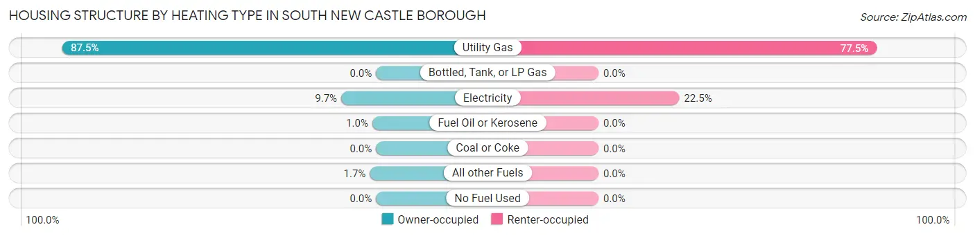 Housing Structure by Heating Type in South New Castle borough