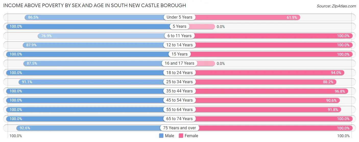 Income Above Poverty by Sex and Age in South New Castle borough