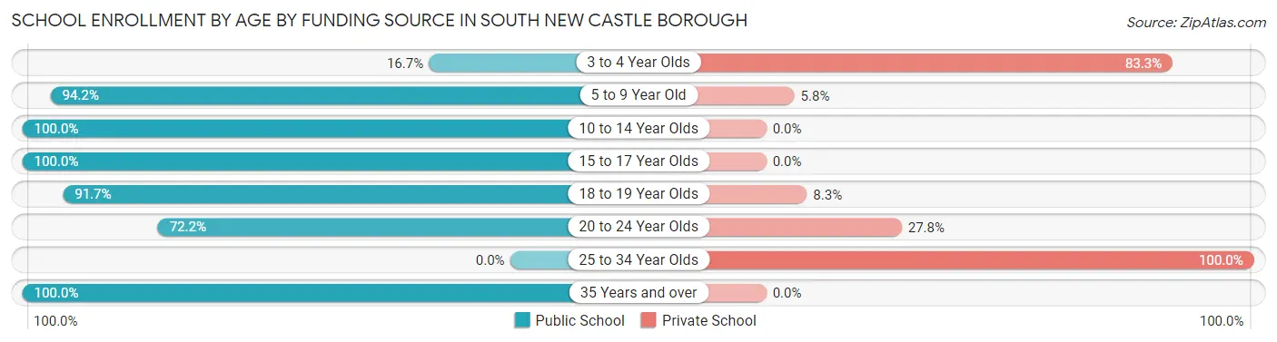 School Enrollment by Age by Funding Source in South New Castle borough