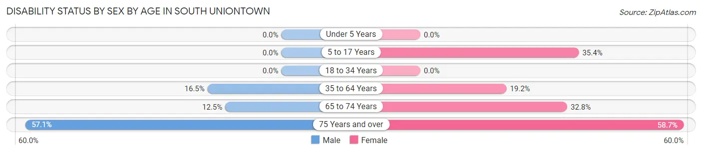 Disability Status by Sex by Age in South Uniontown