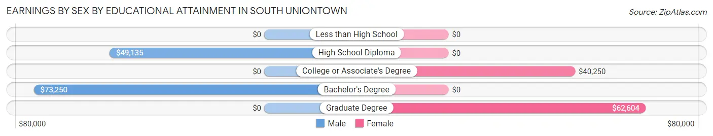 Earnings by Sex by Educational Attainment in South Uniontown