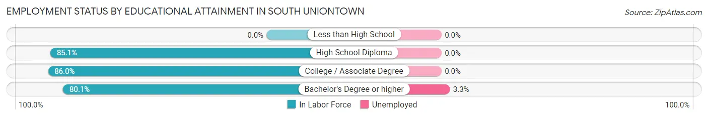 Employment Status by Educational Attainment in South Uniontown