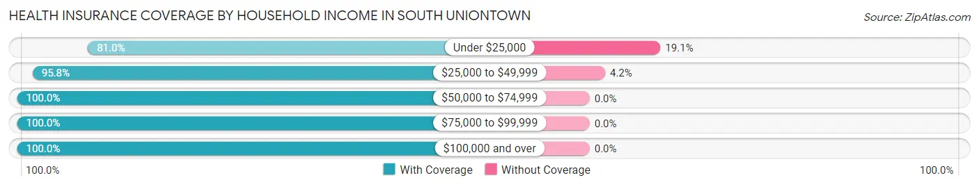 Health Insurance Coverage by Household Income in South Uniontown