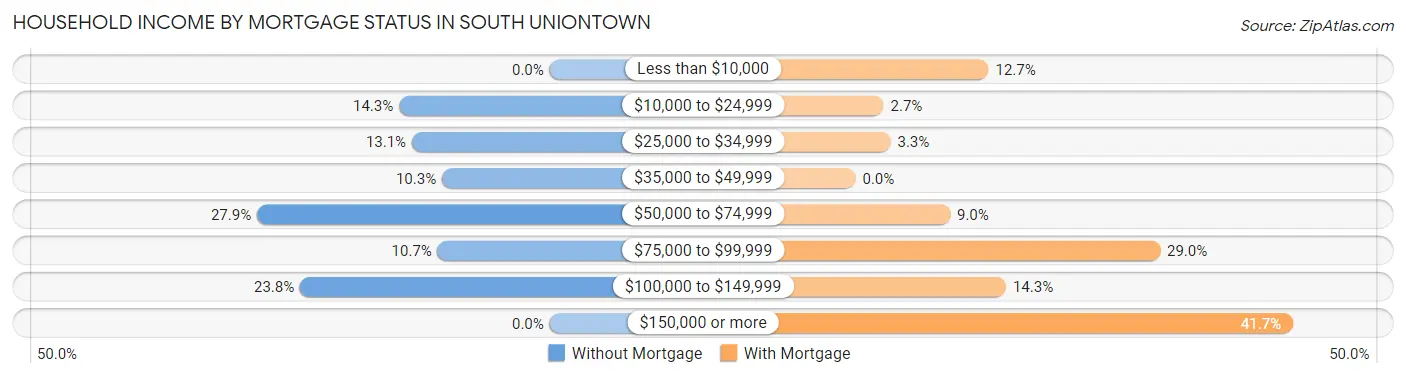 Household Income by Mortgage Status in South Uniontown