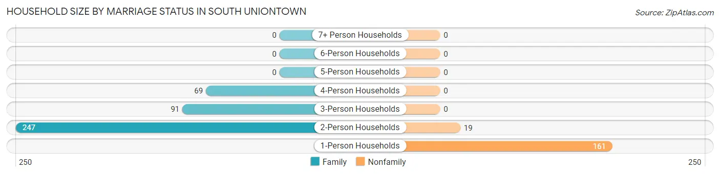 Household Size by Marriage Status in South Uniontown