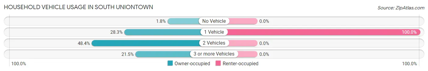 Household Vehicle Usage in South Uniontown