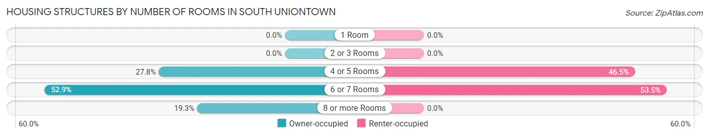 Housing Structures by Number of Rooms in South Uniontown