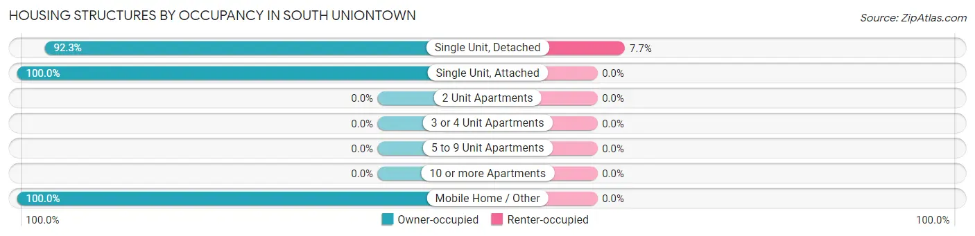 Housing Structures by Occupancy in South Uniontown