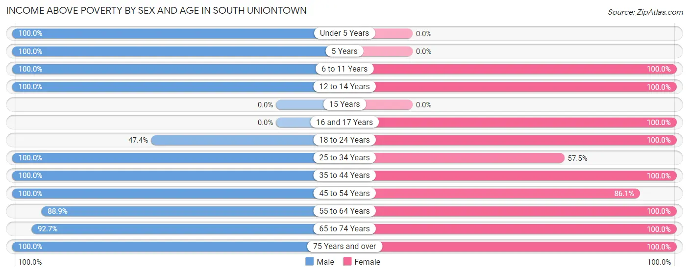 Income Above Poverty by Sex and Age in South Uniontown