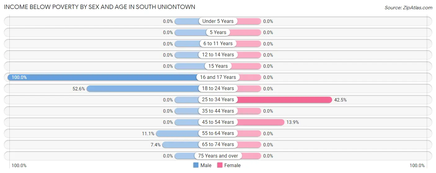 Income Below Poverty by Sex and Age in South Uniontown