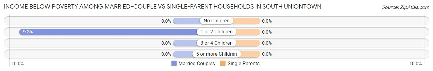 Income Below Poverty Among Married-Couple vs Single-Parent Households in South Uniontown